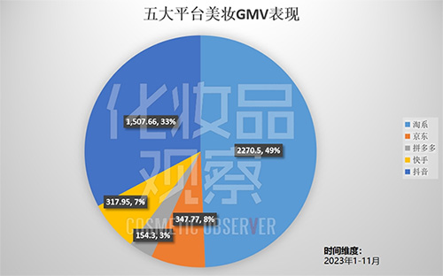 2023年五大線上平臺美妝GMV總和已近4600億！